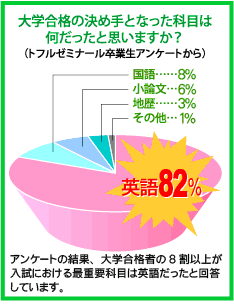 入試における英語の重要性