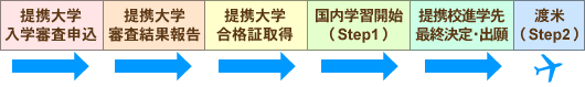 入学審査申込→審査結果報告→提携大学合格証取得→国内学習開始→進学先決定・出願→渡米