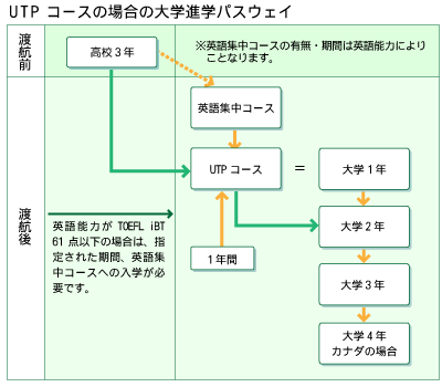 UTPコースの場合の大学進学