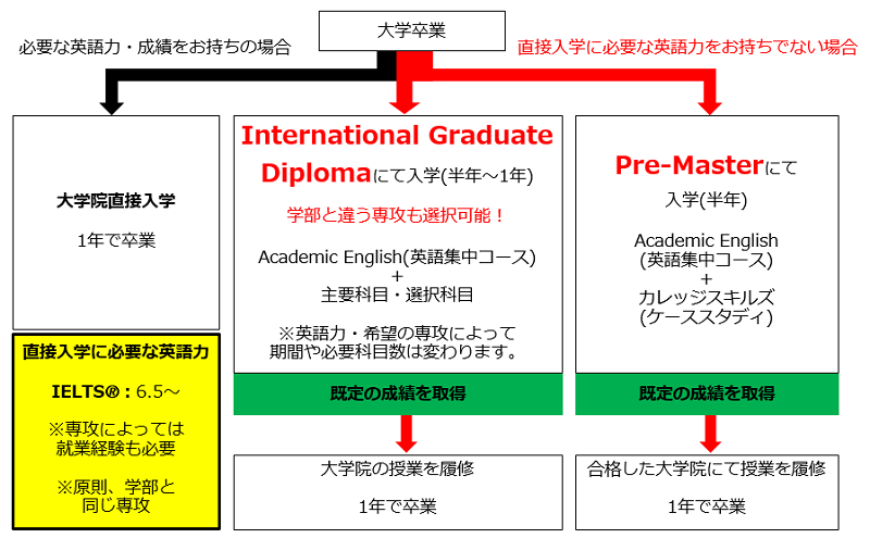 英国大学院の仕組み