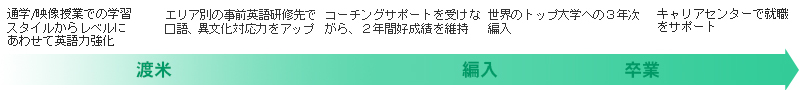渡米・編入・卒業