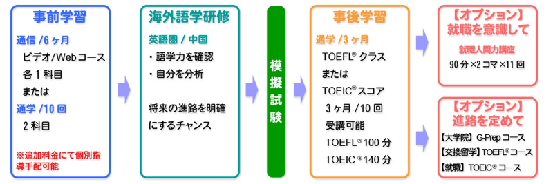 海外語学研修をひとつの“体験”に終わらせないしくみ